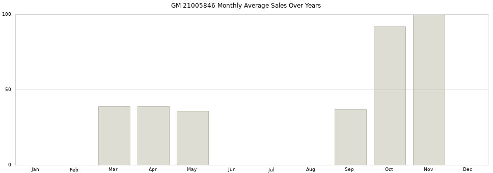 GM 21005846 monthly average sales over years from 2014 to 2020.