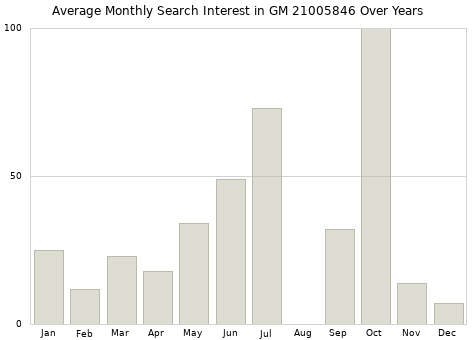 Monthly average search interest in GM 21005846 part over years from 2013 to 2020.