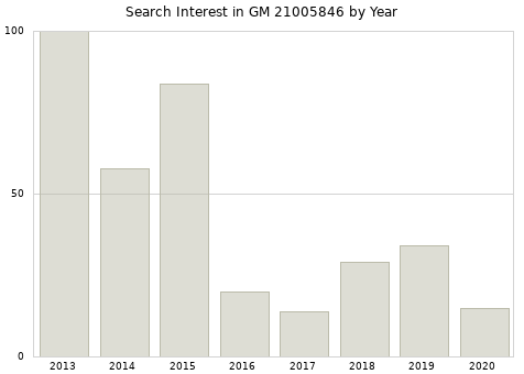 Annual search interest in GM 21005846 part.