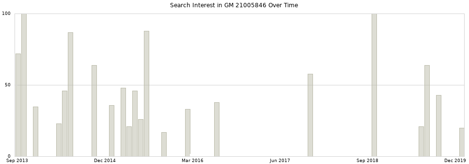 Search interest in GM 21005846 part aggregated by months over time.