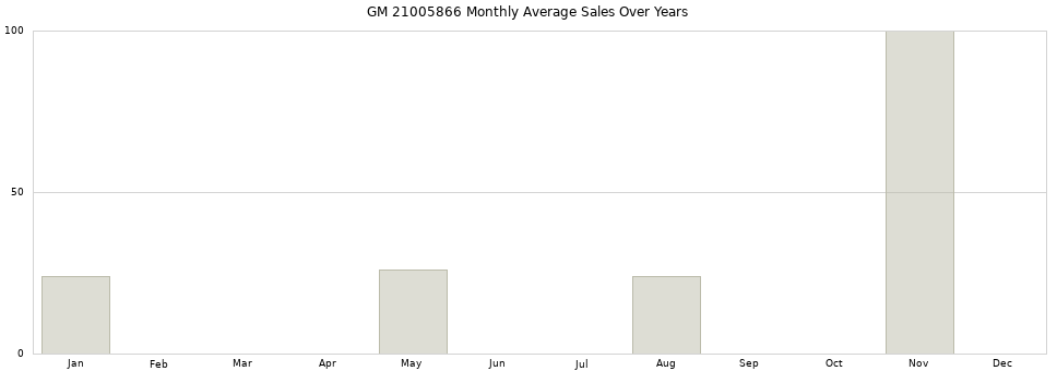 GM 21005866 monthly average sales over years from 2014 to 2020.