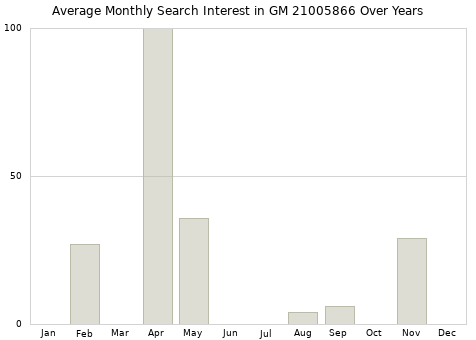 Monthly average search interest in GM 21005866 part over years from 2013 to 2020.