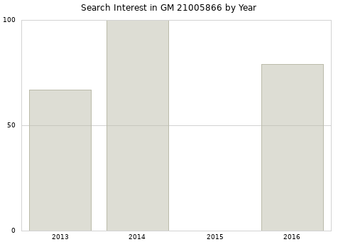 Annual search interest in GM 21005866 part.
