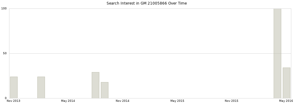 Search interest in GM 21005866 part aggregated by months over time.