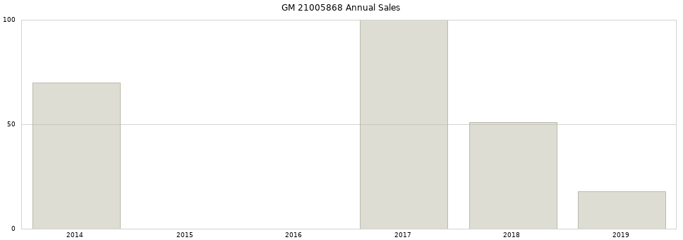 GM 21005868 part annual sales from 2014 to 2020.