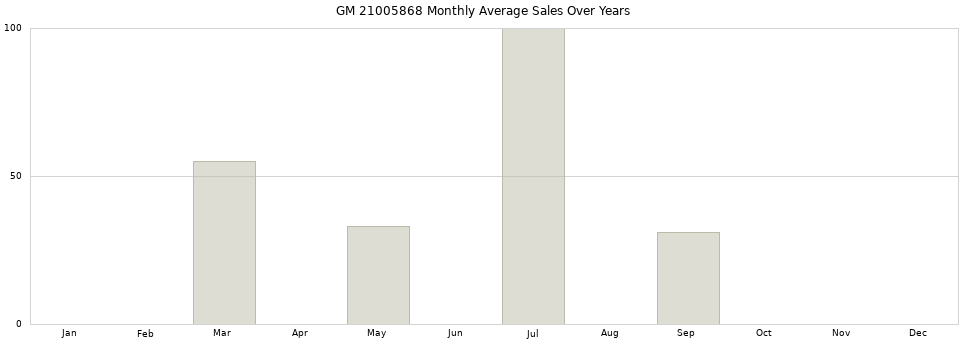 GM 21005868 monthly average sales over years from 2014 to 2020.