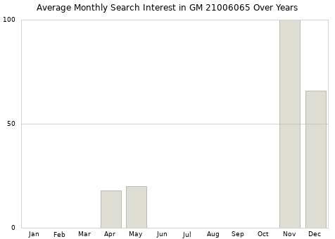 Monthly average search interest in GM 21006065 part over years from 2013 to 2020.