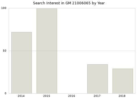 Annual search interest in GM 21006065 part.