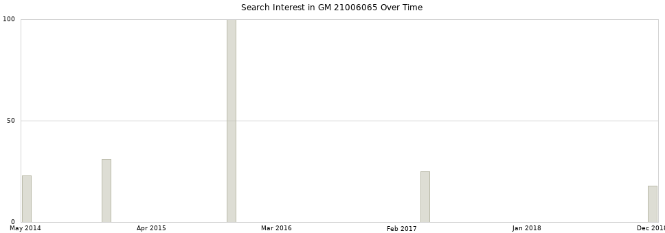 Search interest in GM 21006065 part aggregated by months over time.