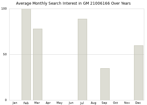 Monthly average search interest in GM 21006166 part over years from 2013 to 2020.