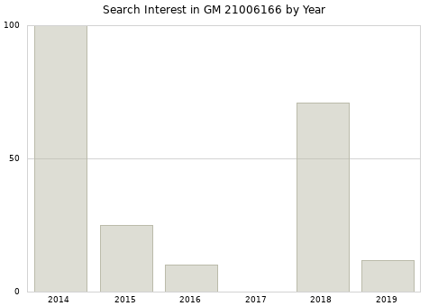Annual search interest in GM 21006166 part.