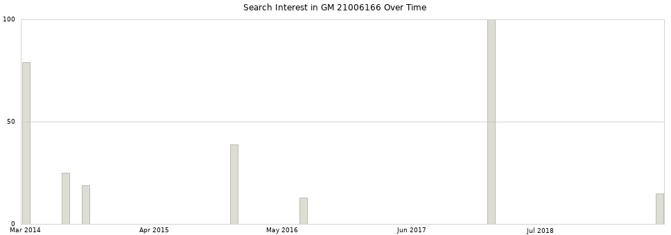 Search interest in GM 21006166 part aggregated by months over time.