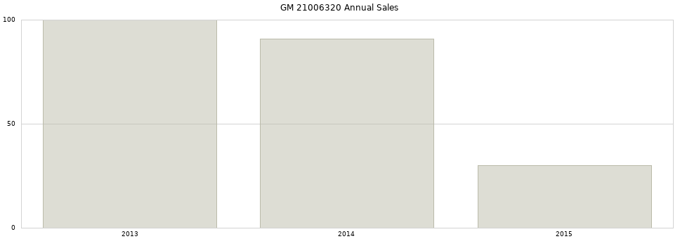 GM 21006320 part annual sales from 2014 to 2020.