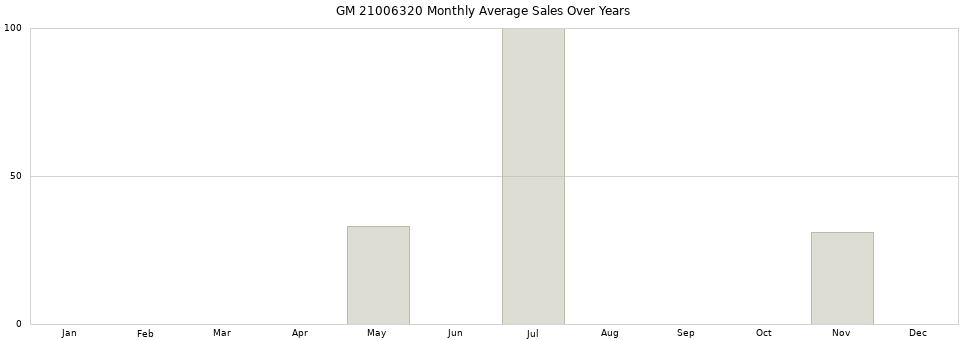 GM 21006320 monthly average sales over years from 2014 to 2020.
