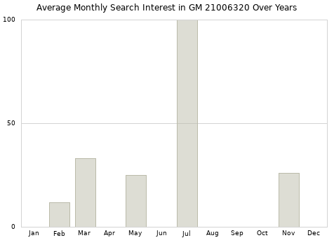 Monthly average search interest in GM 21006320 part over years from 2013 to 2020.