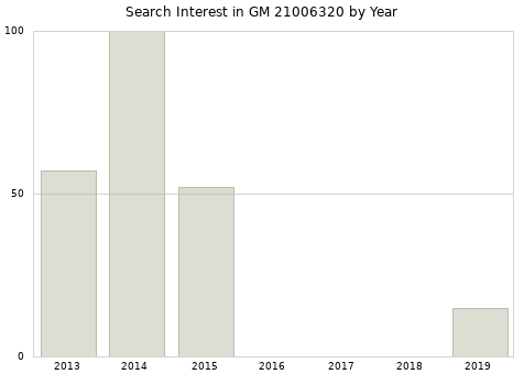 Annual search interest in GM 21006320 part.