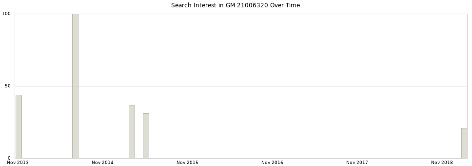 Search interest in GM 21006320 part aggregated by months over time.