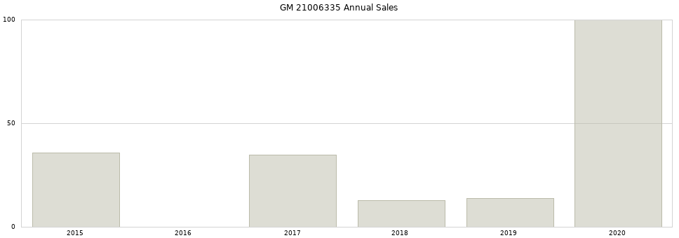 GM 21006335 part annual sales from 2014 to 2020.