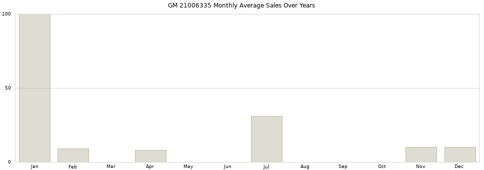 GM 21006335 monthly average sales over years from 2014 to 2020.