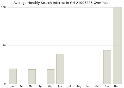 Monthly average search interest in GM 21006335 part over years from 2013 to 2020.