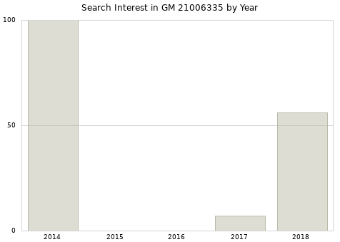 Annual search interest in GM 21006335 part.