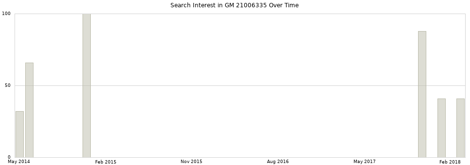 Search interest in GM 21006335 part aggregated by months over time.