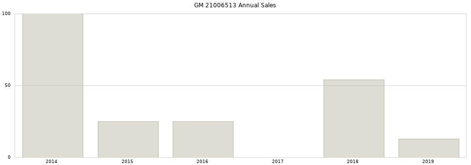 GM 21006513 part annual sales from 2014 to 2020.