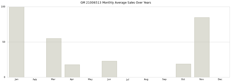 GM 21006513 monthly average sales over years from 2014 to 2020.