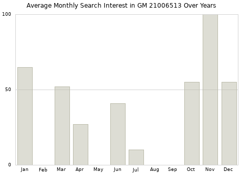 Monthly average search interest in GM 21006513 part over years from 2013 to 2020.