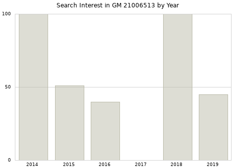 Annual search interest in GM 21006513 part.