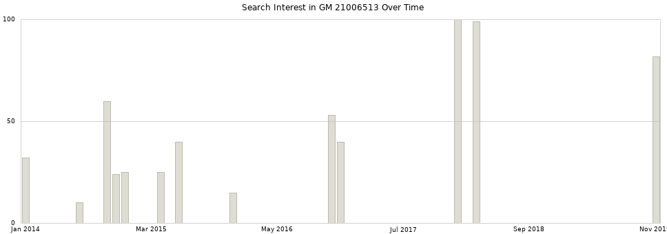 Search interest in GM 21006513 part aggregated by months over time.
