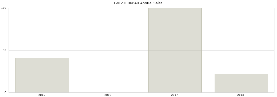 GM 21006640 part annual sales from 2014 to 2020.