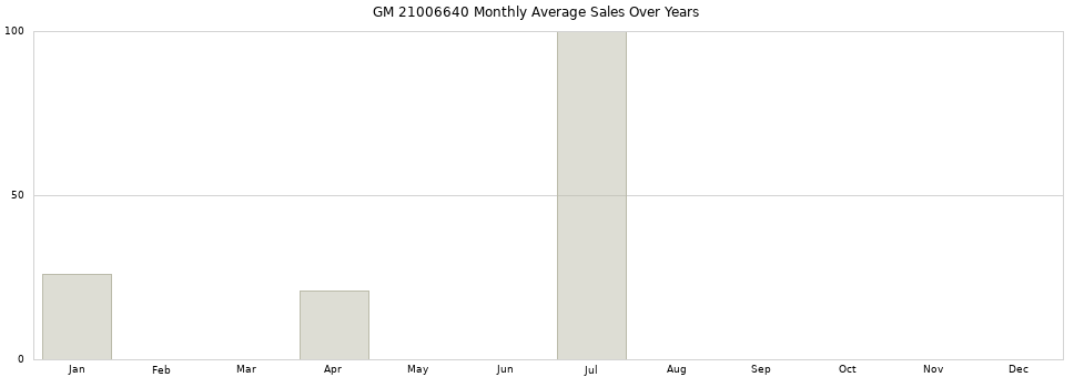 GM 21006640 monthly average sales over years from 2014 to 2020.