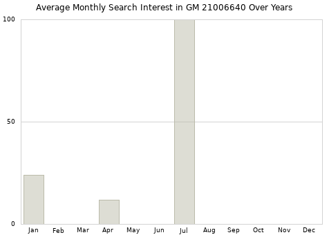 Monthly average search interest in GM 21006640 part over years from 2013 to 2020.