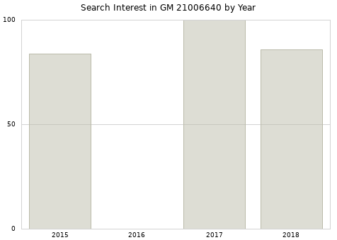 Annual search interest in GM 21006640 part.