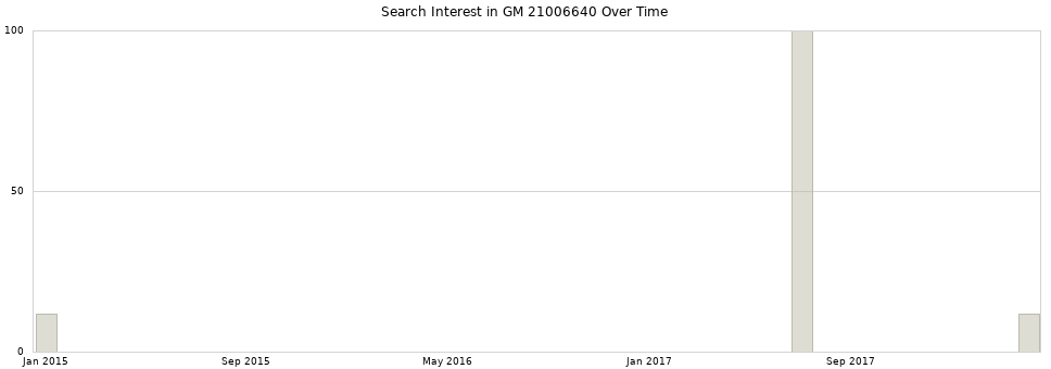 Search interest in GM 21006640 part aggregated by months over time.