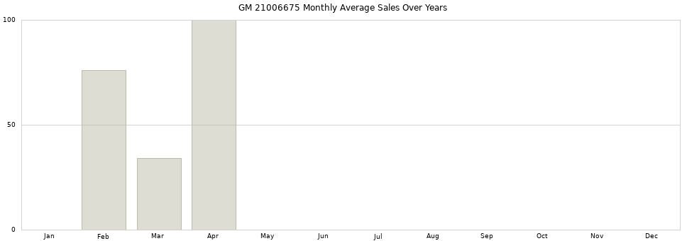 GM 21006675 monthly average sales over years from 2014 to 2020.
