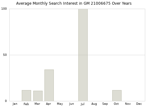Monthly average search interest in GM 21006675 part over years from 2013 to 2020.