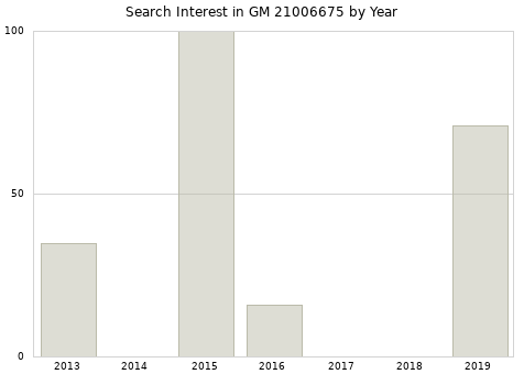 Annual search interest in GM 21006675 part.