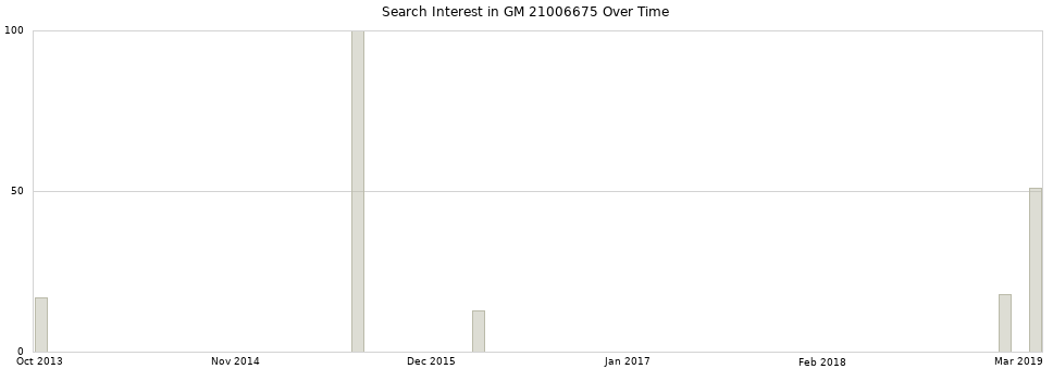 Search interest in GM 21006675 part aggregated by months over time.