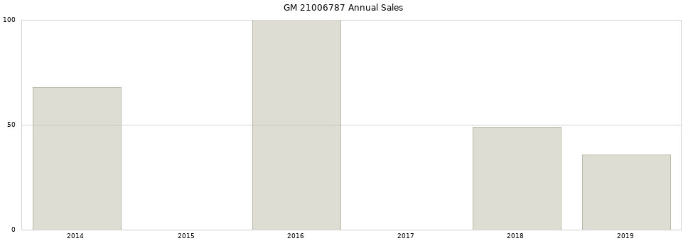 GM 21006787 part annual sales from 2014 to 2020.
