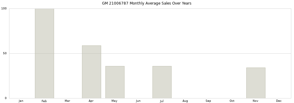 GM 21006787 monthly average sales over years from 2014 to 2020.