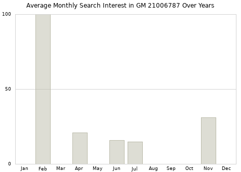 Monthly average search interest in GM 21006787 part over years from 2013 to 2020.