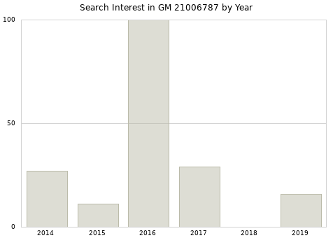 Annual search interest in GM 21006787 part.