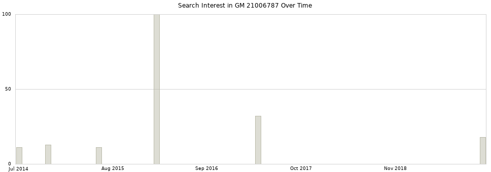 Search interest in GM 21006787 part aggregated by months over time.