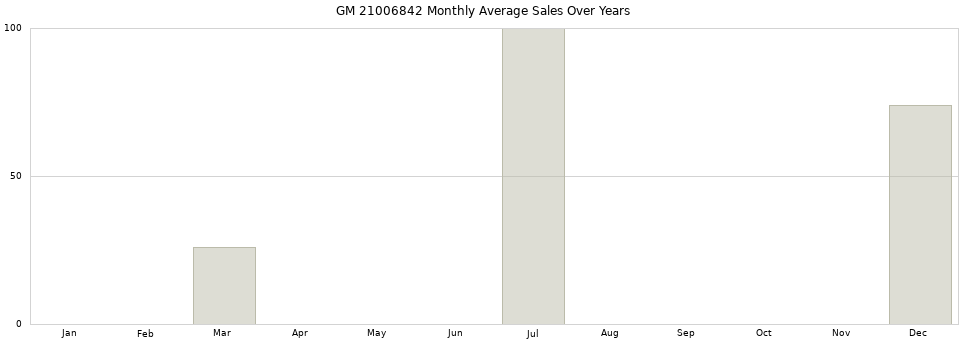 GM 21006842 monthly average sales over years from 2014 to 2020.
