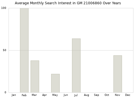 Monthly average search interest in GM 21006860 part over years from 2013 to 2020.