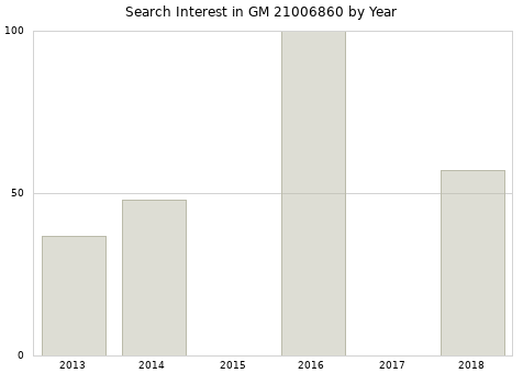 Annual search interest in GM 21006860 part.