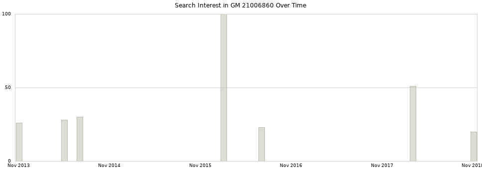 Search interest in GM 21006860 part aggregated by months over time.