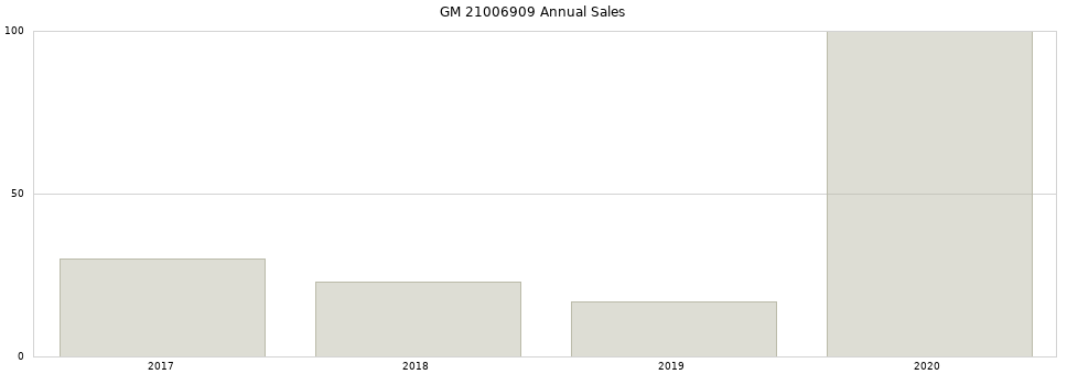 GM 21006909 part annual sales from 2014 to 2020.